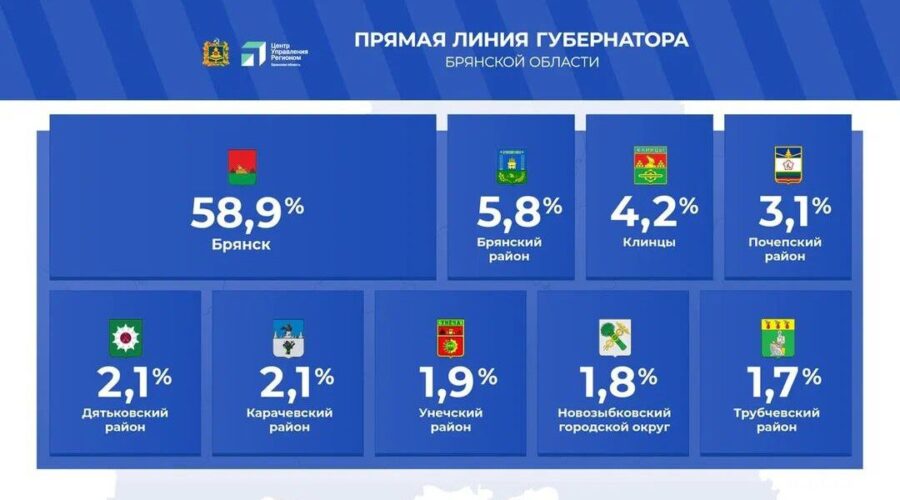 Брянский губернатор ответил  на три десятка вопросов жителей региона  из почти 2 тыс. поступивших