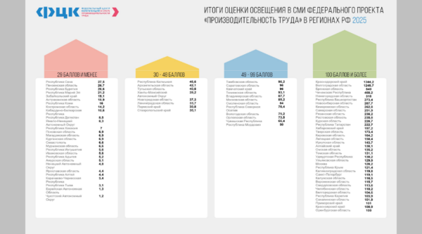 Третье место в годовом рейтинге по освещению в СМИ Федпроекта «Производительность труда» обеспечило Брянщине яркое завершение продуктивного 2025 года