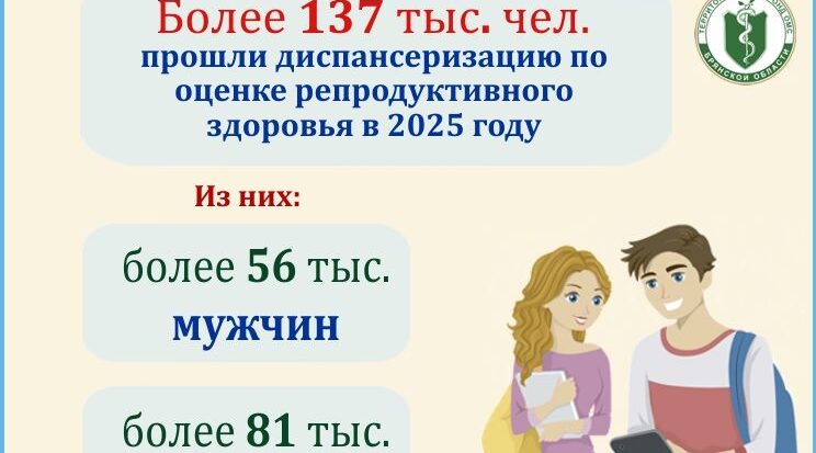 В 2025 году репродуктивное здоровье оценили более 137 тыс. жителей Брянской области